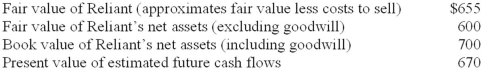 Kingston Corporation has $95 million of goodwill on its books from the 2011 acquisition of Reliant Motors. At the end of its 2013 fiscal year, management has provided the following information for its required goodwill impairment test ($ in millions): Assuming that Reliant is considered a reporting unit for U.S. GAAP and a cash-generating unit for IFRS, the amount of goodwill impairment loss that Kingston should recognize according to U.S. GAAP and IFRS, respectively, is: