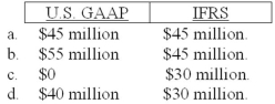 Kingston Corporation has $95 million of goodwill on its books from the 2011 acquisition of Reliant Motors. At the end of its 2013 fiscal year, management has provided the following information for its required goodwill impairment test ($ in millions): Assuming that Reliant is considered a reporting unit for U.S. GAAP and a cash-generating unit for IFRS, the amount of goodwill impairment loss that Kingston should recognize according to U.S. GAAP and IFRS, respectively, is: