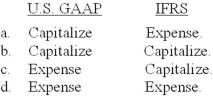 The normal treatment of litigation costs to successfully defend an intangible right under U.S. GAAP and International Financial Reporting Standards (IFRS), respectively, is: