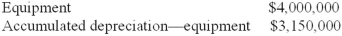 Ellen's Antiques reported the following in its December 31, 2013, balance sheet: In a disclosure note, Ellen's indicates that it uses straight-line depreciation over eight years and estimates salvage value at 10% of cost. Required: Compute the average age of Ellen's equipment at 12/31/2012.