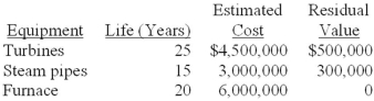 Nature Power Company uses the composite method and straight-line depreciation for its power plant equipment. Its Apple River plant, which began generating electricity January 1, 2013, had the following equipment: Required: 1. Compute the composite depreciation rate. 2. Compute the average service life. 3. Compute 2013 depreciation.