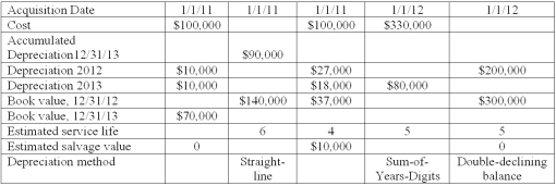 The table below contains data on depreciation for equipment. Required: Fill in the missing data in the table.