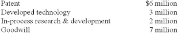 On September 30, 2013, Morgan, Inc. acquired all of the outstanding common stock of Pathways, Inc., for $100 million. In addition to tangible assets, Morgan recorded the following assets as a result of the acquisition: Morgan's policy is to amortize intangible assets using the straight-line method, no residual value, and a six-year useful life. Required: What is the total amount of expenses that would appear in Morgan's income statement for the year ended December 31, 2013, related to these items?