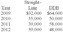 Gonzaga Company has used the double-declining-balance method for depreciation since it started business in 2009. At the beginning of 2013, the company decided to change to the straight-line method. Depreciation as reported and what it would have been reported if the company had always used straight-line is listed below: Required: What journal entry, if any, should Gonzaga make to record the effect of the accounting change (ignore income taxes)? Explain.