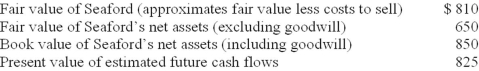 Kentfield Corporation has $260 million of goodwill on its book from the 2010 acquisition of Seaford Shipping. At the end of its 2013 fiscal year, management has provided the following information for a required goodwill impairment test ($ in millions): Required: Assuming that Seaford is considered a reporting unit for U.S. GAAP and a cash-generating unit for IFRS, determine the amount of goodwill impairment loss that Kentfield should recognize according to U.S. GAAP and International Financial Reporting Standards.