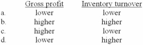 <strong>Company A is identical to Company B in every regard except that Company A uses FIFO and Company B uses LIFO. In an extended period of rising inventory costs, Company A's gross profit and inventory turnover ratio, compared to Company B's, would be:  </strong> A)Option a B)Option b C)Option c D)Option d <div style=padding-top: 35px> 