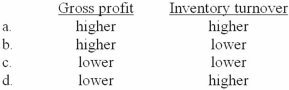 <strong>Company C is identical to Company D in every respect except that Company C uses LIFO and Company D uses average costs. In an extended period of rising inventory costs, Company C's gross profit and inventory turnover ratio, compared to Company D's, would be:  </strong> A)Option a B)Option b C)Option c D)Option d <div style=padding-top: 35px> 