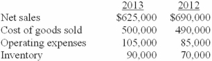 Selected financial statement data from Western Colorado Stores is shown below. Required: 1. Compute the gross profit ratio for 2013. 2. Compute the inventory turnover ratio for 2013.