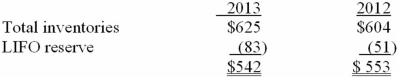 Spando Apparel uses the LIFO inventory method for external reporting and for income tax purposes but maintains its internal records using FIFO. The following disclosure note was included in a recent annual report: Inventories ($ in millions): The company's income statement reported cost of goods sold of $3,120 million for the fiscal year ended December 31, 2013. Required: 1. Spando adjusts the LIFO reserve at the end of its fiscal year. Prepare the December 31, 2013, adjusting entry to record the cost of goods sold adjustment. 2. If Spando had used FIFO to value its inventories, what would cost of goods sold have been for the 2013 fiscal year?