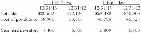 The table below contains selected financial information from recent financial statements of KBI Toys and Little Tikes Adventure Toys, Inc., two toy manufacturing companies ($ in thousands): Required: Calculate the 2013 gross profit ratio, inventory turnover ratio, and the average days in inventory for the two companies (rounded).