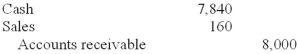 <strong>What is the correct entry for Flores on November 17, assuming the correct payment was received on that date?</strong> A) B) C) D)