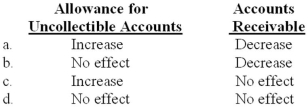 <strong>A company uses the allowance method to account for bad debts. What is the effect on each of the following accounts of the collection of an account previously written off? </strong> A)Option a B)Option b C)Option c D)Option d