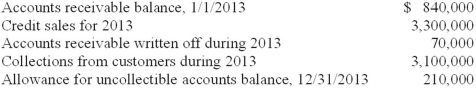 <strong>The following information relates to Halloran Co.'s accounts receivable for 2013: What amount should Halloran report for accounts receivable, before allowances, at December 31, 2013?</strong> A)$1,040,000. B)$970,000. C)$760,000. D)None of the above.