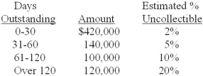 <strong>The following information pertains to Jacobsen Co.'s accounts receivable at December 31, 2013: During 2013, Jacobsen wrote off $18,000 in receivables and recovered $6,000 that had been written off in prior years. Jacobsen's December 31, 2012, allowance for uncollectible accounts was $40,000. Under the aging method, what amount of allowance for uncollectible accounts should Jacobsen report at December 31, 2013?</strong> A)$28,000. B)$31,400. C)$55,400. D)$49,400.