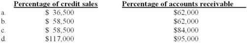 <strong>San Mateo Company had the following account balances at December 31, 2013, before recording bad debt expense for the year: San Mateo is considering the following approaches for estimating bad debts for 2013: • Based on 3% of credit sales • Based on 6% of year-end accounts receivable What amount should San Mateo charge to bad debt expense at the end of 2013 under each method? </strong> A)Option a B)Option b C)Option c D)Option d
