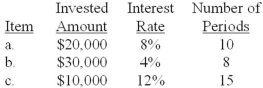 Compute the future value of the following invested amounts at the specified periods and interest rates.