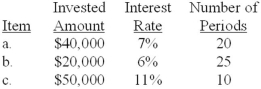 Compute the present value of the following single amounts to be received at the end of the specified period at the given interest rate.