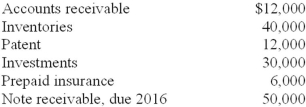<strong>Janson Corporation Co.'s trial balance included the following account balances at December 31, 2013: Investments consist of treasury bills that were purchased in November and mature in January. Prepaid insurance is for the next two years. What amount should be included in the current asset section of Janson's December 31, 2013, balance sheet?</strong> A)$88.000. B)$85,000. C)$55,000. D)$135,000.