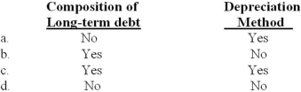 <strong>Which of the following would be disclosed in the summary of significant accounting policies disclosure note? </strong> A)Option a B)Option b C)Option c D)Option d