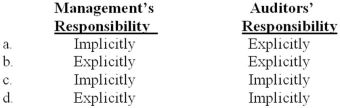 <strong>How are management's responsibility and the auditors' opinion on internal controls represented in the standard auditor's report? </strong> A)Option a B)Option b C)Option c D)Option d