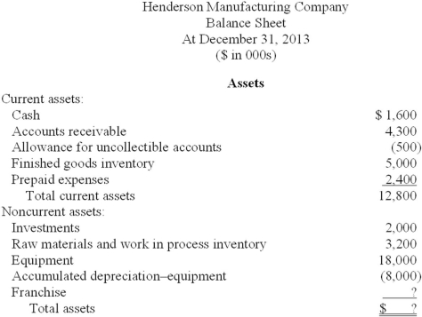 As controller for Henderson, you are attempting to reconstruct and revise the following balance sheet prepared by a staff accountant. Additional information ($ in 000s): 1. Certain records that included the account balances for the franchise and shareholders' equity items were lost. However, a complete, preliminary balance sheet prepared before the records were lost showed a debt to equity ratio of 1.5. That is, total liabilities are 150% of total shareholders' equity. Retained earnings at the beginning of the year was $4,300. Net income for 2013 was $2,500 and $800 in cash dividends were declared and paid to shareholders. 2. The investments represent treasury bills purchased in December that mature in January. These are considered cash equivalents. 3. Interest on both the note and the bonds is payable annually. 4. The note payable is due in annual installments of $800 each. 5. Unearned revenue will be earned equally over the next 18 months. 6. The common stock represents 500,000 shares of no par stock authorized, 300,000 shares issued and outstanding. Required: Prepare a complete, corrected, classified balance sheet.