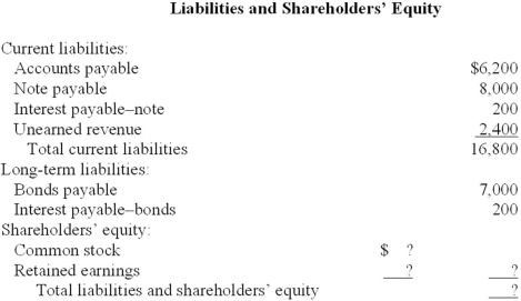 As controller for Henderson, you are attempting to reconstruct and revise the following balance sheet prepared by a staff accountant. Additional information ($ in 000s): 1. Certain records that included the account balances for the franchise and shareholders' equity items were lost. However, a complete, preliminary balance sheet prepared before the records were lost showed a debt to equity ratio of 1.5. That is, total liabilities are 150% of total shareholders' equity. Retained earnings at the beginning of the year was $4,300. Net income for 2013 was $2,500 and $800 in cash dividends were declared and paid to shareholders. 2. The investments represent treasury bills purchased in December that mature in January. These are considered cash equivalents. 3. Interest on both the note and the bonds is payable annually. 4. The note payable is due in annual installments of $800 each. 5. Unearned revenue will be earned equally over the next 18 months. 6. The common stock represents 500,000 shares of no par stock authorized, 300,000 shares issued and outstanding. Required: Prepare a complete, corrected, classified balance sheet.