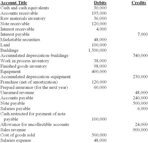 Presented below is a partial trial balance for the Messenger Corporation at December 31, 2013. Additional information: 1. The note receivable, along with any accrued interest, is due on November 1, 2014. 2. The note payable is due in 2018. Interest is payable annually. 3. The marketable securities consist of equity securities of other corporations. Management does not intend to sell any of the securities in the next year. 4. Unearned revenue will be earned equally over the next 18 months. Required: Determine the company's working capital (current assets minus current liabilities) at December 31, 2013.