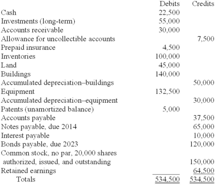 The December 31, 2013, post-closing trial balance ($ in thousands) for Libby Corporation is presented below: Required: Prepare a classified balance sheet for Libby Corporation at December 31, 2013.