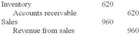 <strong>Davis Hardware Company uses a perpetual inventory system. How should Davis record the sale of merchandise, costing $620 and sold for $960 on account?</strong> A) B) C) D)
