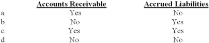 <strong>Compared to the accrual basis of accounting, the cash basis of accounting produces a higher amount of income by the net decrease during the accounting period of: </strong> A)Option a B)Option b C)Option c D)Option d