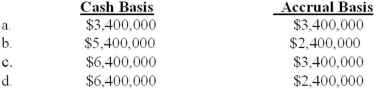 <strong>On June 1, Royal Corp. began operating a service company with an initial cash investment by shareholders of $2,000,000. The company provided $6,400,000 of services in June and received full payment in July. Royal also incurred expenses of $3,000,000 in June that were paid in August. During June, Royal paid its shareholders cash dividends of $1,000,000. What was the company's income before income taxes for the two months ended July 31 under the following methods of accounting? </strong> A)Option a B)Option b C)Option c D)Option d