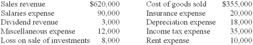 Presented below is income statement information of the Nebraska Corporation for the year ended December 31, 2013. Required: Prepare the necessary closing entries at December 31, 2013.