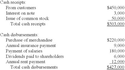 Raintree Corporation maintains its records on a cash basis. At the end of each year the company's accountant obtains the necessary information to prepare accrual basis financial statements. The following cash flows occurred during the year ended December 31, 2013: Selected balance sheet information: Additional information: 1. On June 30, 2012, Raintree lent a customer $50,000. Interest at 6% is payable annually on each June 30. Principal is due in 2016. 2. The annual insurance payment is made in advance on March 31. 3. Annual rent on the company's facilities is paid in advance on September 30. Required: 1. Prepare an accrual basis income statement for 2013 (ignore income taxes). 2. Determine the following balance sheet amounts on December 31, 2013: a. Interest receivable b. Prepaid insurance c. Prepaid rent