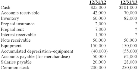 Raintree Corporation maintains its records on a cash basis. At the end of each year the company's accountant obtains the necessary information to prepare accrual basis financial statements. The following cash flows occurred during the year ended December 31, 2013: Selected balance sheet information: Additional information: 1. On June 30, 2012, Raintree lent a customer $50,000. Interest at 6% is payable annually on each June 30. Principal is due in 2016. 2. The annual insurance payment is made in advance on March 31. 3. Annual rent on the company's facilities is paid in advance on September 30. Required: 1. Prepare an accrual basis income statement for 2013 (ignore income taxes). 2. Determine the following balance sheet amounts on December 31, 2013: a. Interest receivable b. Prepaid insurance c. Prepaid rent