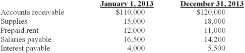 Claymore Corporation maintains its book on a cash basis. During 2013, the company collected $825,000 in fees from its clients and paid $512,000 in expenses. You are able to determine the following information about accounts receivable, supplies, prepaid rent, salaries payable, and interest payable: In addition, 2013 depreciation expense on office equipment and furniture is $55,000. Required: Determine accrual basis income for 2013.
