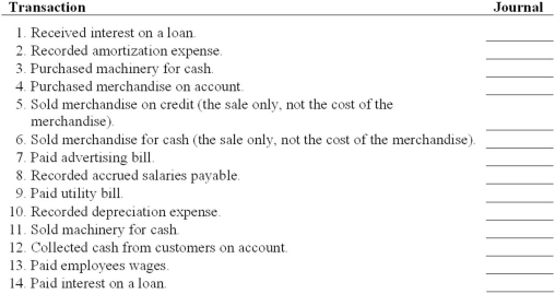 The accounting system of Carlton and Sons consists of a general journal (GJ), a cash receipts journal (CR), a cash disbursements journal (CD), a sales journal (SJ), and a purchases journal (PJ). For each of the following, indicate which journal should be used to record the transaction.