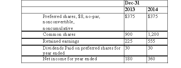 <strong>Selected information for HIJ in 000's is as follows:   HIJ's return on average common shareholders' equity, rounded to the nearest percentage point, for 2014 is: (Round percentage answer to nearest whole percent)</strong> A)19 percent. B)17 percent. C)23 percent. D)15 percent. E)None of these choices are correct. <div style=padding-top: 35px> 