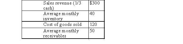 <strong>CDE reported the following 2014 data in 000s:   CDE's inventory turnover for 2014 was:</strong> A)6)00 times. B)2)50 times. C)0)33 times. D)3)00 times. E)None of these choices are correct. <div style=padding-top: 35px> 