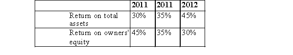 <strong>STU reported the following ratios:   The financial leverage factors in 2010, 2011, and 2012 respectively, are (the parentheses indicate negative value):  </strong> A)Choice 2 B)Choice 1 C)Choice 5 D)Choice 4 E)Choice 3 <div style=padding-top: 35px> 