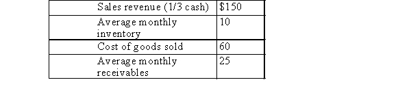 <strong>LMN reported the following 2014 data in 000's:   LMN's average age of the receivables was (in days): (Assume 360 days in a year)</strong> A)61 days. B)91 days. C)115 days. D)37 days. E)None of these choices are correct. <div style=padding-top: 35px> 