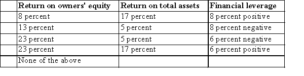 <strong>Assume the following facts for XYZ in 000's:   XYZ's return on owners' equity, return on total assets, and leverage percentages (rounded to the nearest percent)are: (Round percentage answers to nearest whole percent: Do not round intermediate calculations.)  </strong> A)Choice 1 B)Choice 2 C)Choice 3 D)Choice 4 E)Choice 5 <div style=padding-top: 35px> 