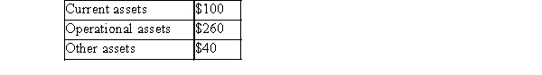 <strong>HIJ reported the following data for 2014 in 000's:   Assuming vertical analysis, what is the relationship between current assets, operational assets, and other assets, respectively? (Rounded to the nearest percent)  </strong> A)Choice 1 B)Choice 2 C)Choice 3 D)Choice 4 E)Choice 5 <div style=padding-top: 35px> 
