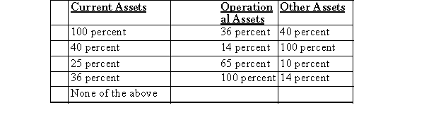 <strong>HIJ reported the following data for 2014 in 000's:   Assuming vertical analysis, what is the relationship between current assets, operational assets, and other assets, respectively? (Rounded to the nearest percent)  </strong> A)Choice 1 B)Choice 2 C)Choice 3 D)Choice 4 E)Choice 5 <div style=padding-top: 35px> 