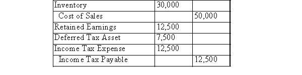 <strong>ABC Inc.'s Year 1 ending inventory was overstated by $20,000.Its Year 2 ending inventory was understated by $30,000.Assuming that the books for Year 2 are now closed, which of the following adjustments would be required? Assume a tax rate of 25%.</strong> A)Please see the following table: B)Please see the following table: C)Please see the following table: D)Please see the following table: