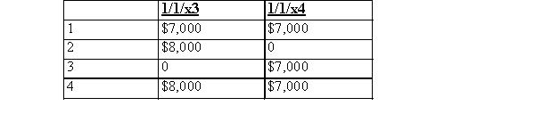 <strong>In 20x4, a firm discovered that $10,000 of equipment purchased on 1/1/x1 was expensed in full.The equipment has a ten-year life, has no residual value, and should have been depreciated on the straight-line basis.The error is corrected.As a result, the comparative 20x3 and 20x4 financial statements will show what amounts as adjustments to the beginning balances of retained earnings dated: </strong> A)Choice 1 B)Choice 2 C)Choice 3 D)Choice 4