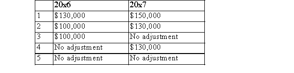 <strong>A firm changed from completed contract to percentage of completion for revenue recognition on long-term construction contracts in 20x7.This change had the following effects on earnings: Increase in earnings All years retained earnings balances before 20x6 100,000 By what amounts are the beginning retained earnings balances for 20x6 and 20x7 adjusted, if the 20x6 and 20x7 statements are shown comparatively. </strong> A)Choice 1 B)Choice 2 C)Choice 3 D)Choice 4 E)Choice 5