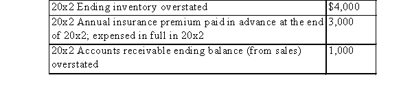 <strong>The following errors were discovered during January 20x3 (prior to any reversing entries) The accounting period ends December 31.What effect would these errors have on 20x3 pre-tax income?</strong> A)Understated by $1,000 B)Overstated by $1,000 C)Understated by $2,000 D)Overstated by $2,000