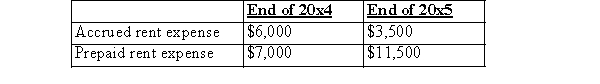 <strong>The records of CTC reported rent expense for 20x5 (paid in cash during 20x5)of $53,500.An audit revealed that the following accrued and prepaid amounts were not recorded in the adjusting entries for 20x4 and 20x5: What amount should have been reported for 20x5 rent expense?</strong> A)$46,500 B)$60,500 C)$53,500 D)$64,000