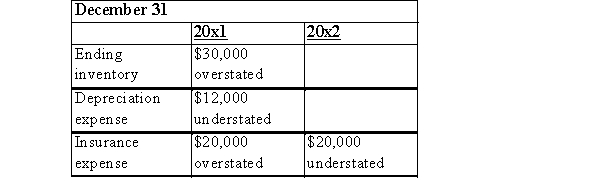 <strong>BVC began operations January 1, 20x1.Financial statements for the year ended December 31, 20x1, and 20x2, contained the following errors: In addition, on December 26, 20x2, fully depreciated machinery was sold for $21,600 cash, but the sale was not recorded until 20x3. There were no other errors during 20x1 or 20x2, and no corrections have been made for any of the errors. What is the total pre-tax effect of the errors on 20x2 net income?</strong> A)$71,600 Overstated B)$50,000 Overstated C)$53,600 Overstated D)$28,400 Overstated