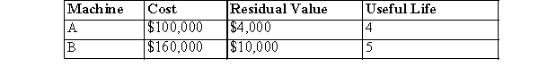 <strong>MMC changed depreciation methods from straight-line to sum-of-the-years'-digits on two of its machines.Data on the machines are as follows: If MMC makes the change at the beginning of Year 2 of the life on each machine, what is the total amount of the catch-up adjustment for this change?</strong> A)$56,000 debit to Accumulated depreciation B)The effects of this change are accounted for prospectively; therefore, a catch-up adjustment is not recorded. C)$34,400 debit to Accumulated depreciation D)$34,400 credit to Accumulated depreciation E)$34,400 credit to Retained earnings